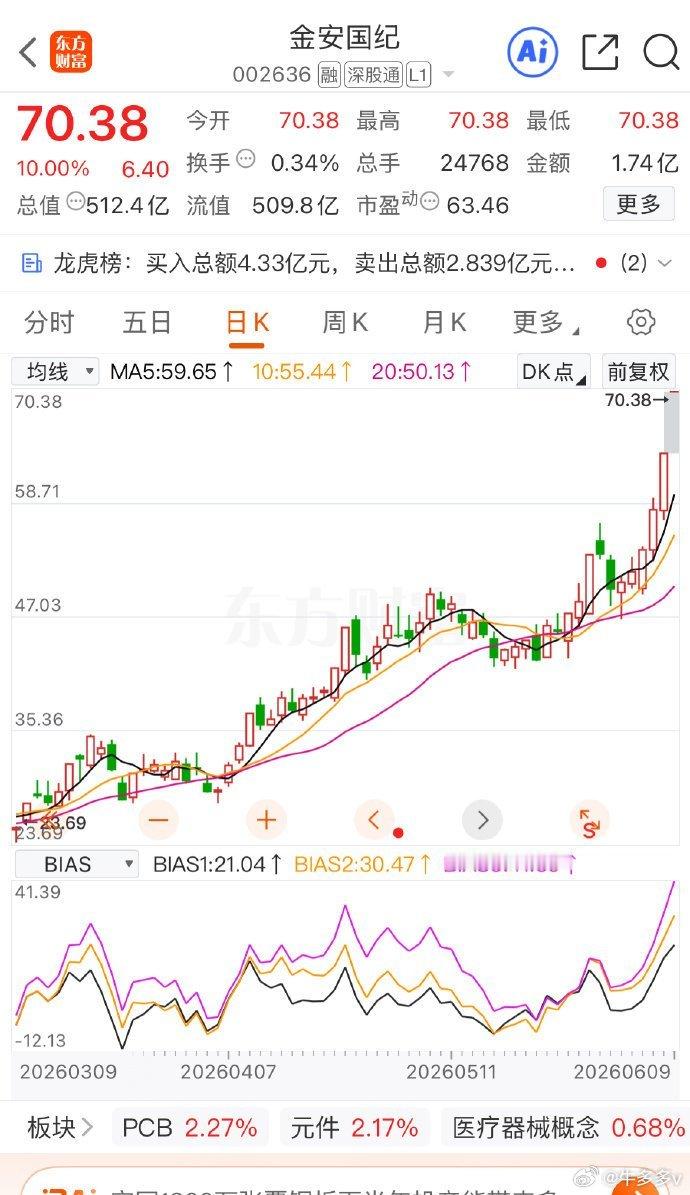 $金安国纪 sz002636$ 一字今天继续上牛股有仓位的朋友私信 股票高考英语