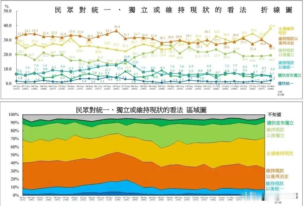 马英九访陆掀起马太效应，民调支持尽快统一增多了，但永远维持现状的也上升了！
  