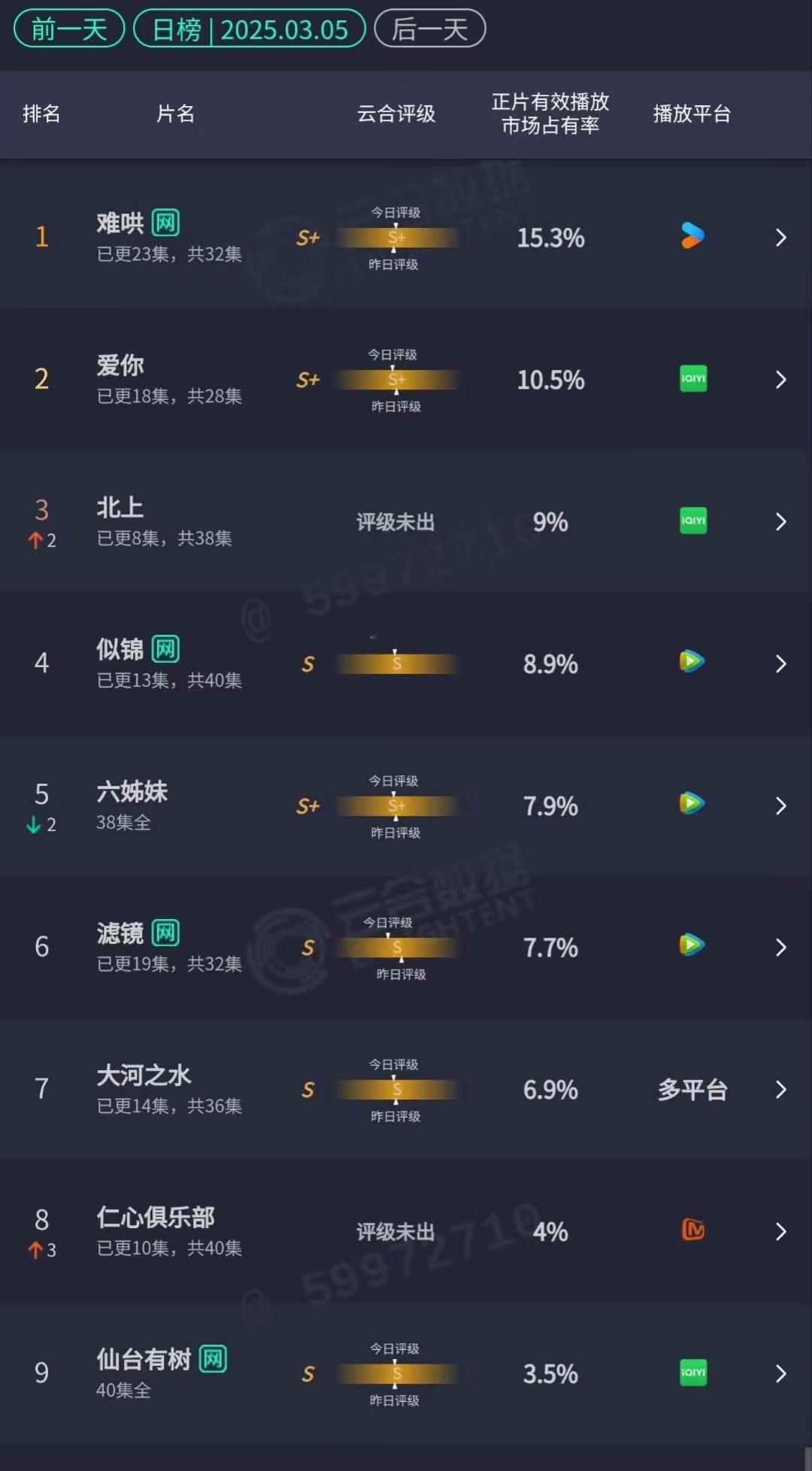 3.5云合：难哄15.3%，占比又下降了，看超点是不是在这周末。爱你10.5% 