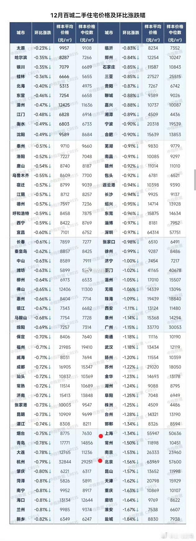 据中指研究院12月百城二手房数据，市场核心逻辑在于回归租金收益：• 现状：京沪收