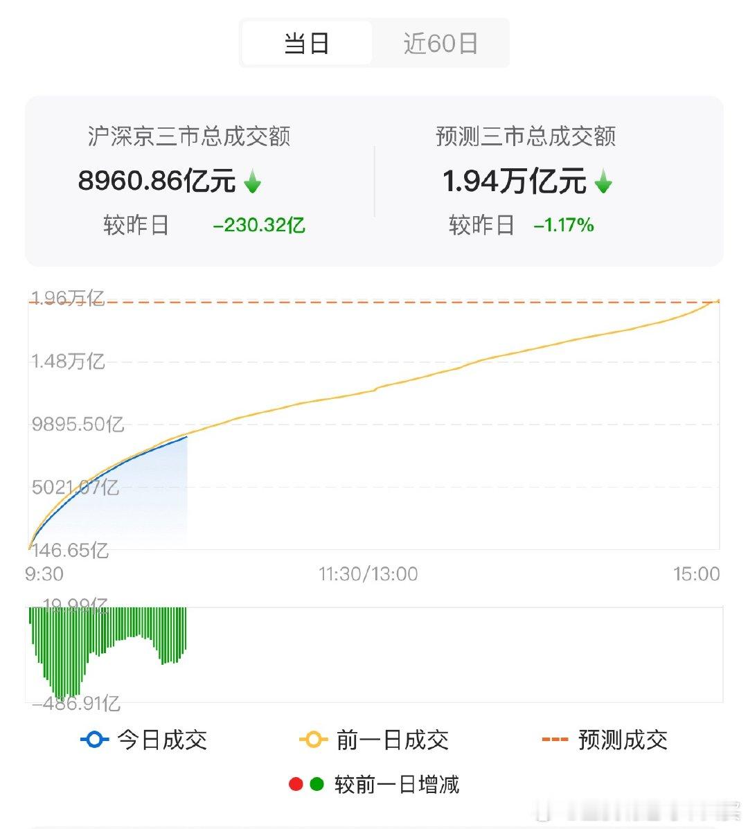 粮食和煤炭今早表现不错，有色也起来了目前正在拉科技，双创探底回升了，希望能稳住！