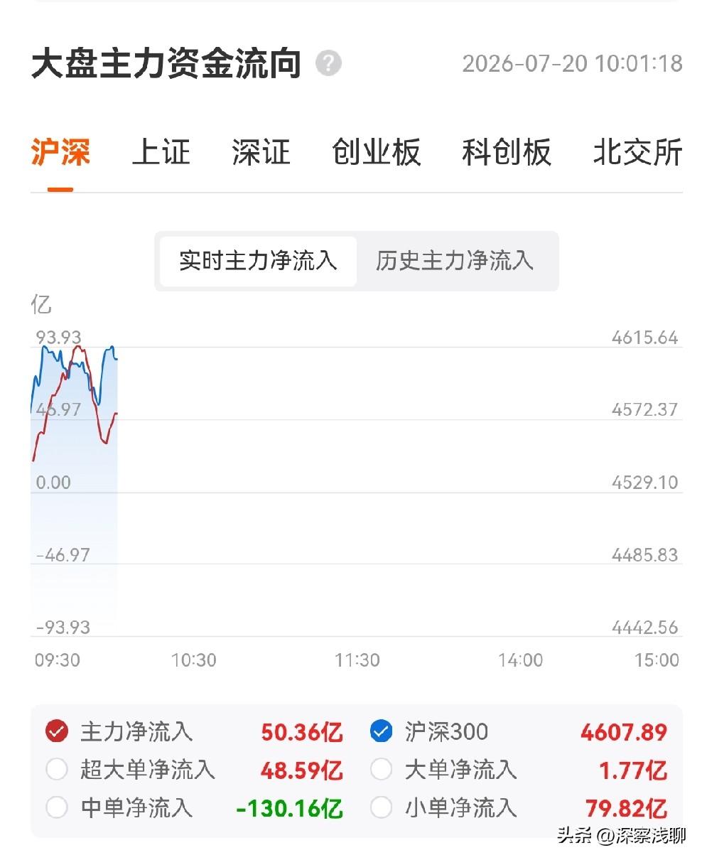 早盘验证了周末信号的有效性：它成功托住了恐慌情绪。但“托住”不等于“推上去”。