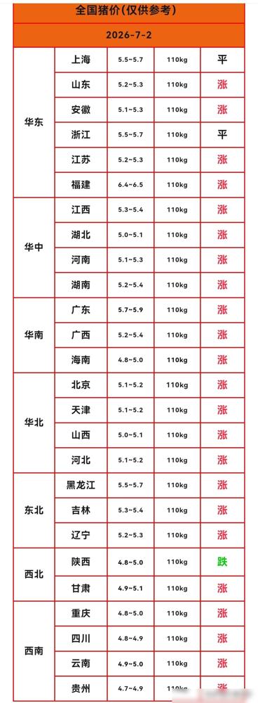 明天（2026.7.2）猪价来了，生猪价格继续上涨，猪价迎来“六连涨”，大多数省