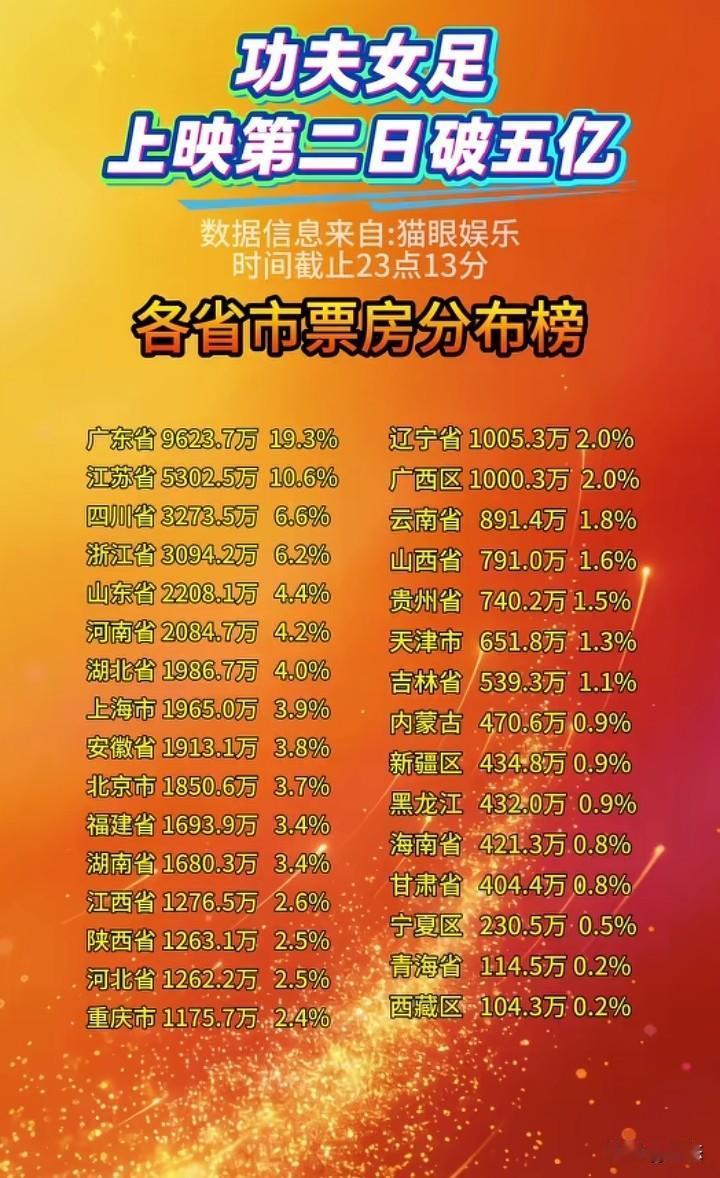 周星驰的《功夫女足》2日5亿票房贡献占比，广东省可以说是遥遥领先，贡献票房差不多