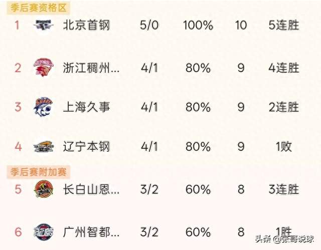 CBA积分榜丨北京5连胜独占榜首，广厦90-84送辽宁首败