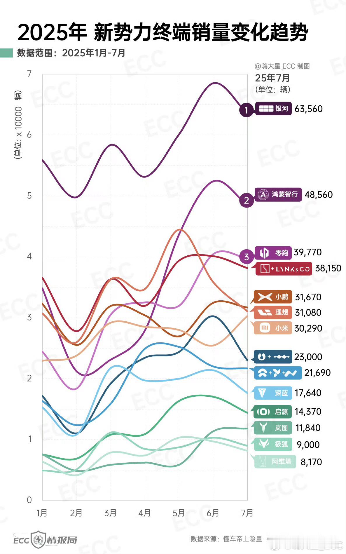 2025年前7个月，新势力销量统计。最近行业的变化，是用季度为单位的。这季度河东