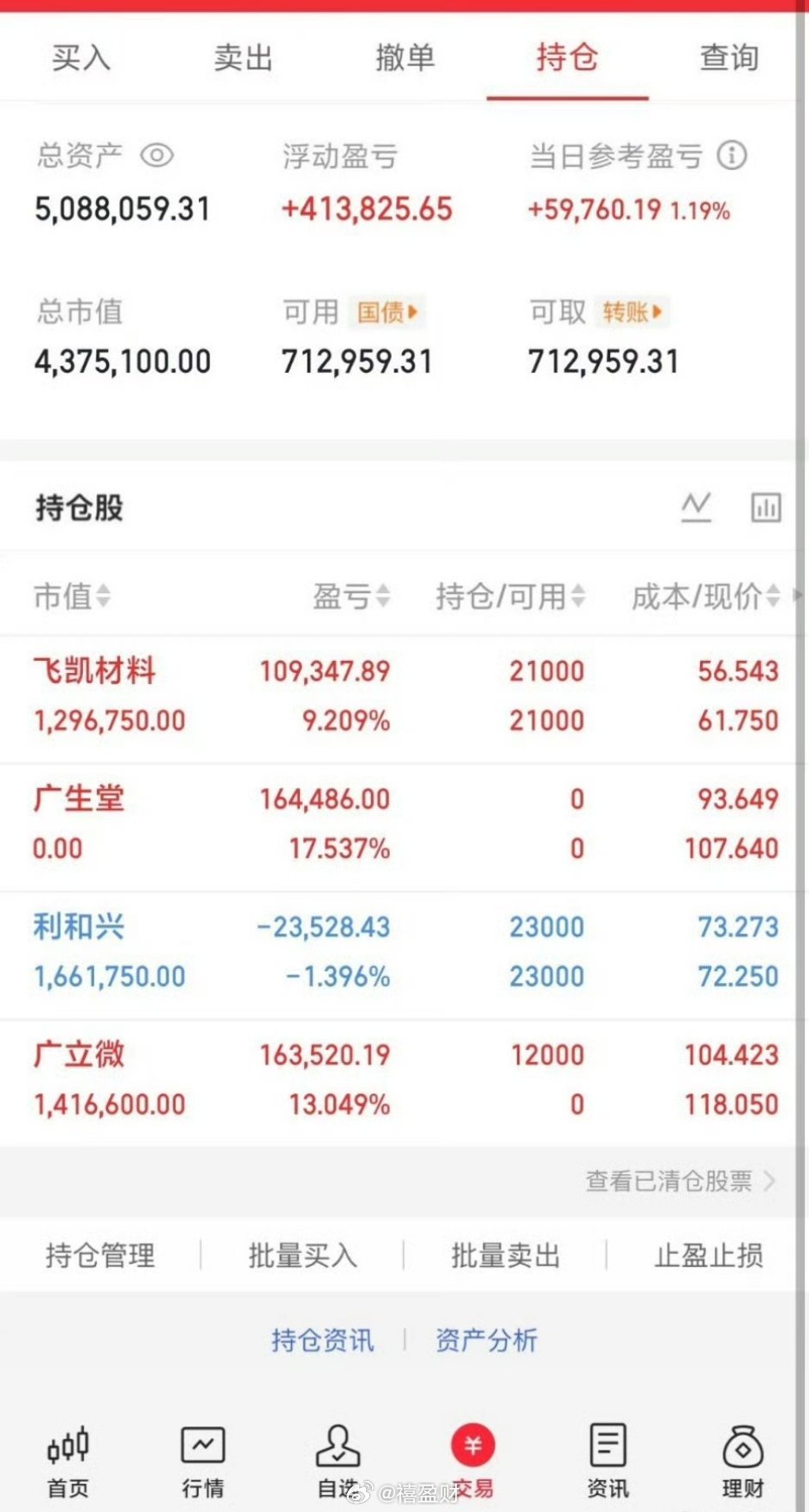 今日操作：卖出:     广生堂🥩17.5%持有:     飞凯材料🥩9.2