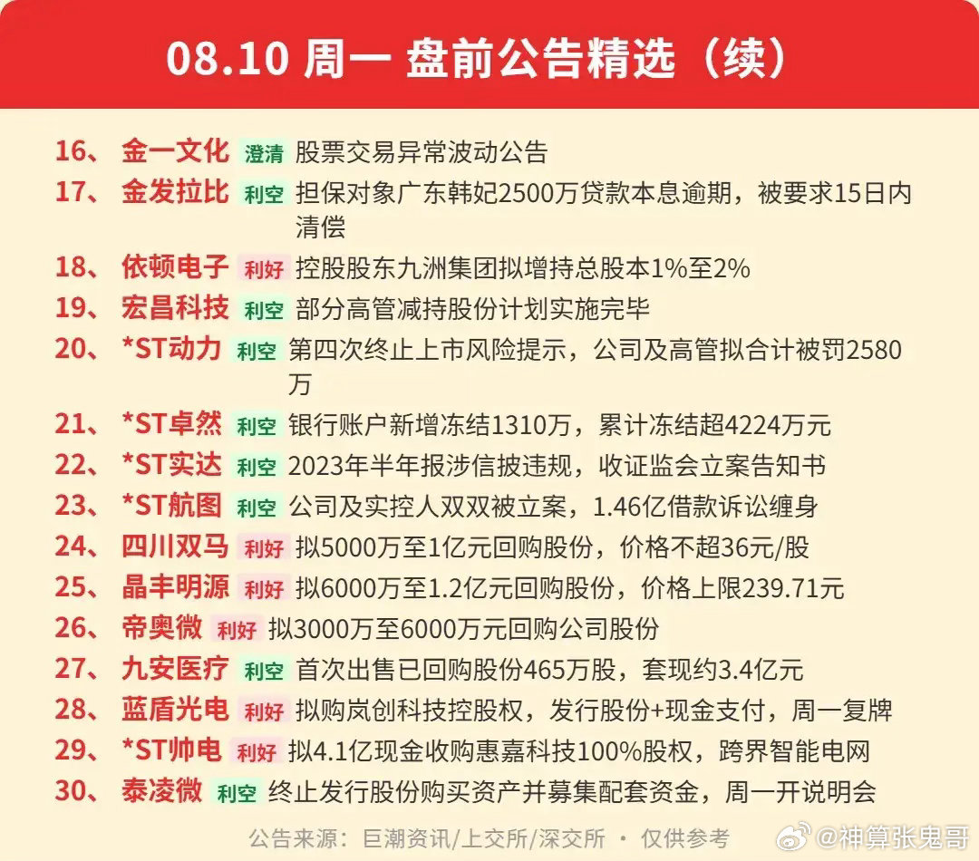 周一盘前藏两大反常信号？连板妖股集体自查，多家公司大手笔回购！8月10日周一盘前