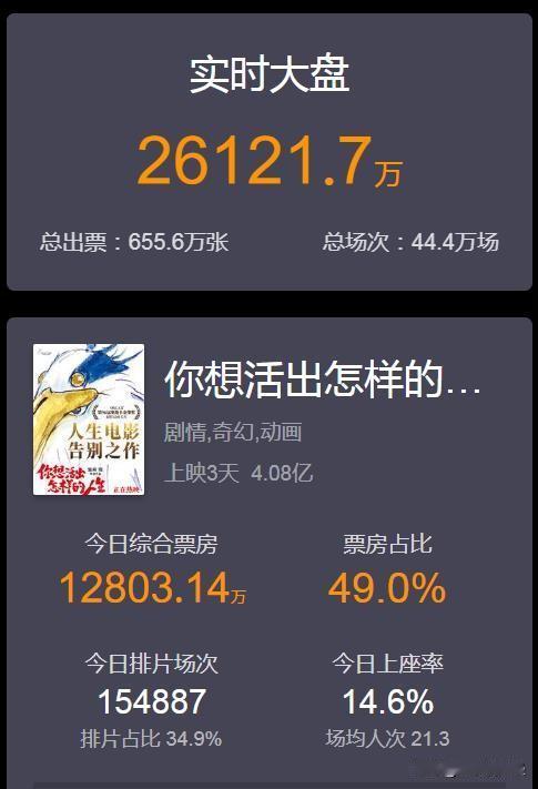 #春日生活打卡季#【太火爆了！上映3天，电影《你想活出怎样的人生》票房突破4亿！
