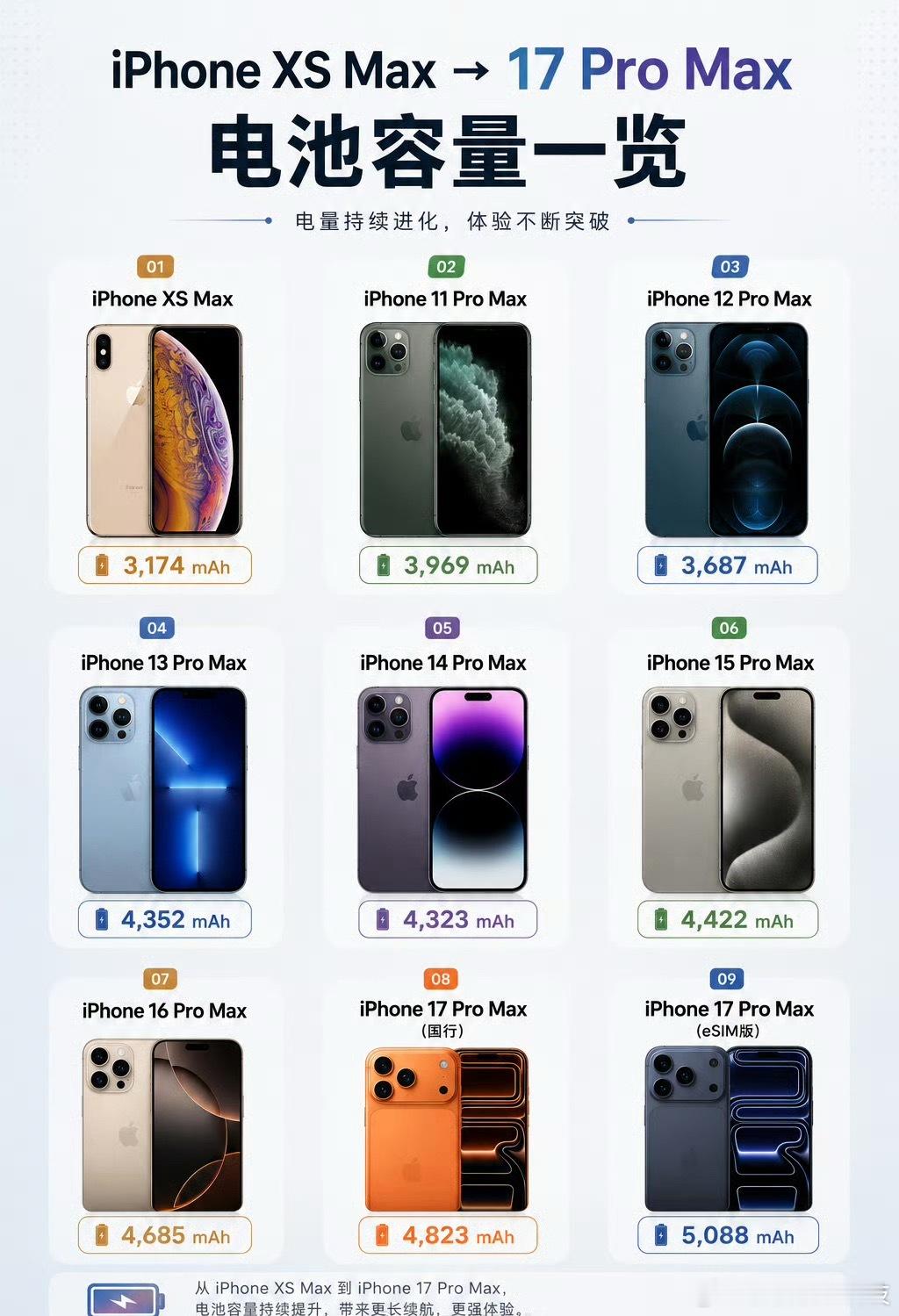 苹果历代Max机型电池容量一览，你们觉得目前的iPhone续航表现你们满意吗？ 