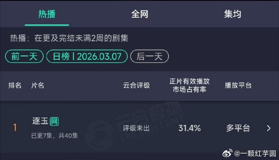 啊啊啊啊！逐玉次日31.4%！！夯到顶🔥💥！张凌赫田曦薇下意识的牵手