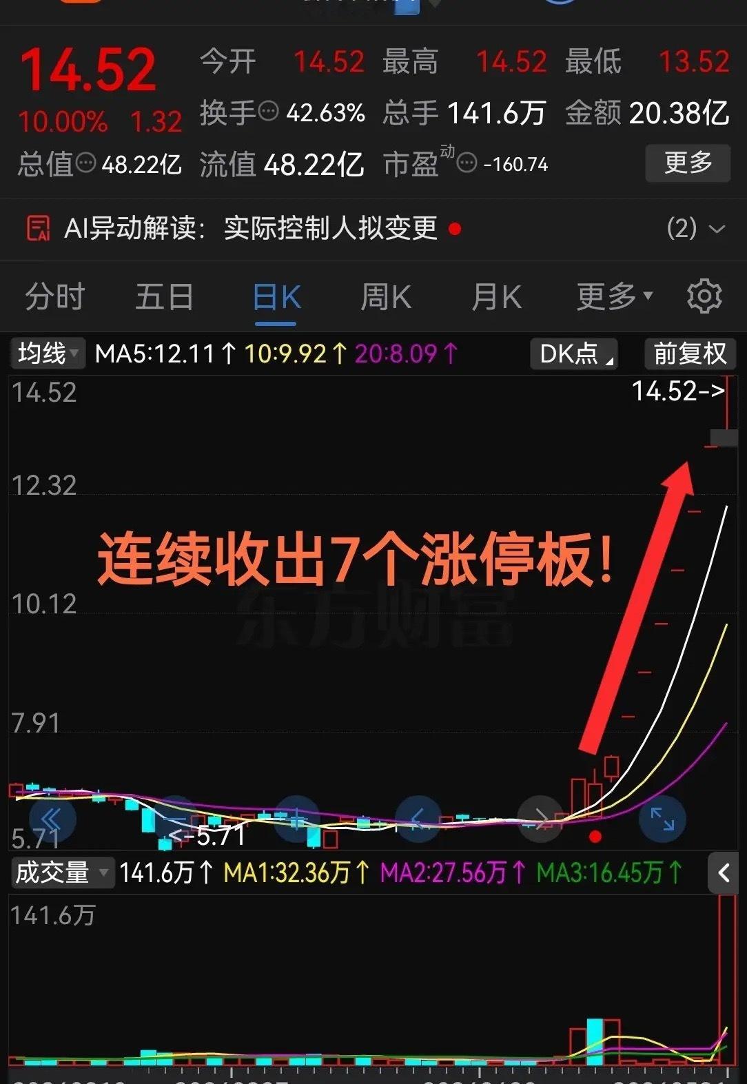 太牛了！够狠啊！连续收出7个涨停板！这气势也太猛了吧！今天指数冲高回落后不断下挫