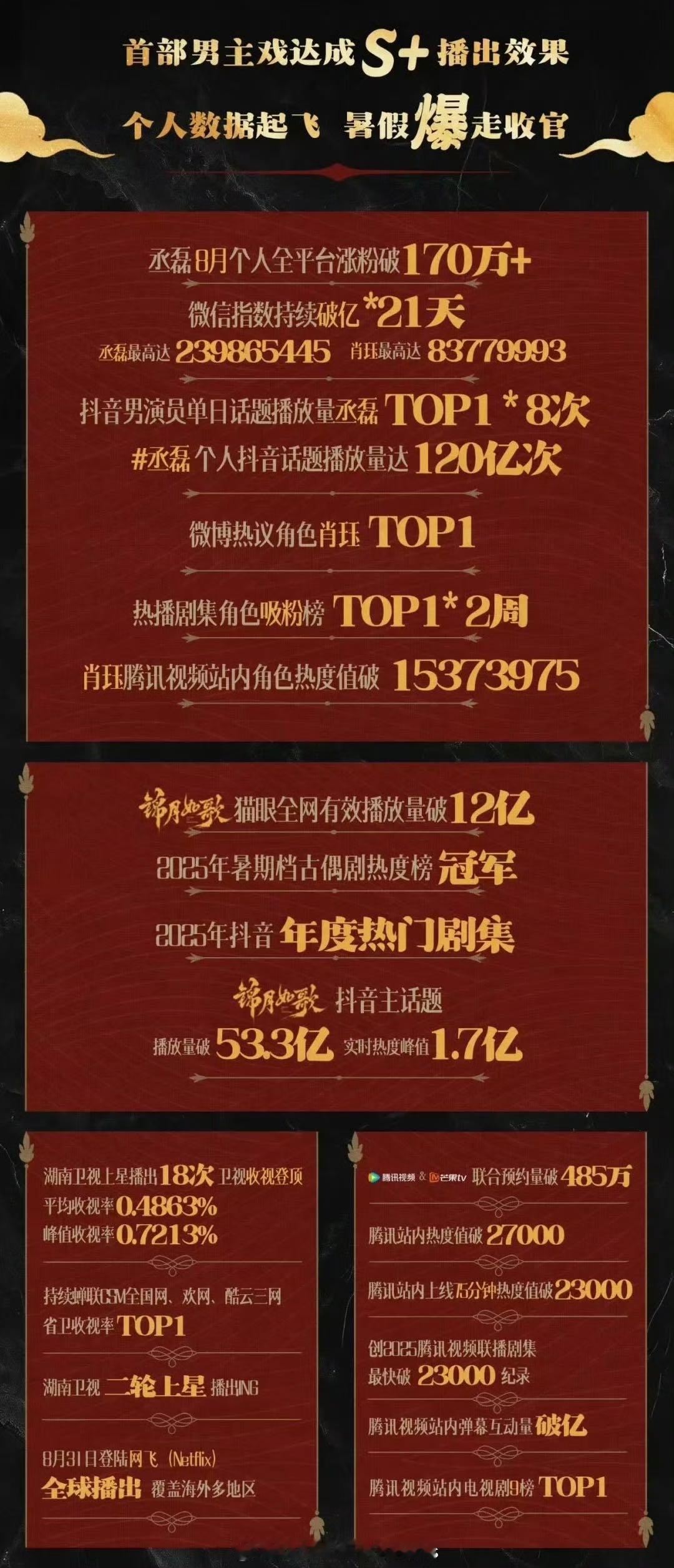 王影璐 没抢座位 剧荒的速来！丞磊好剧扎堆太幸福～ 已播的《锦月如歌》《与晋长安