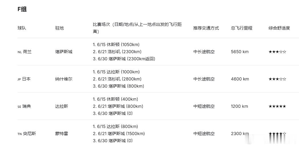 世界杯足球预测 其实赛前还有一个事儿应该要做就是美加墨这么大地盘赛程又这么密集一