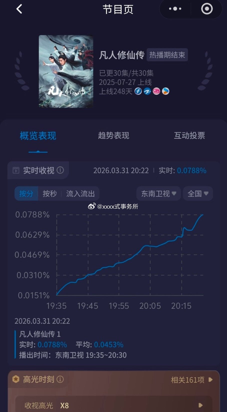 杨洋凡人修仙传东南卫视第一集就破了历史峰值！东南卫视播出第一集，数据一路从0.0