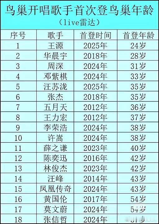 王源刷新记录成为最年轻登鸟巢开唱的歌手​​王源首登鸟巢24岁 、华晨宇首登鸟巢2