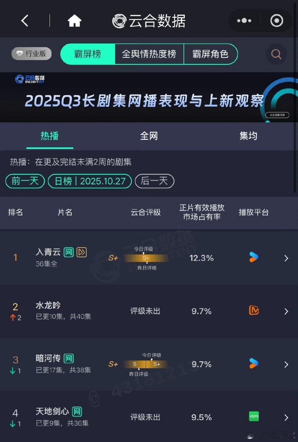 都说自己的剧爆了结果一看糊作一团 ​​​