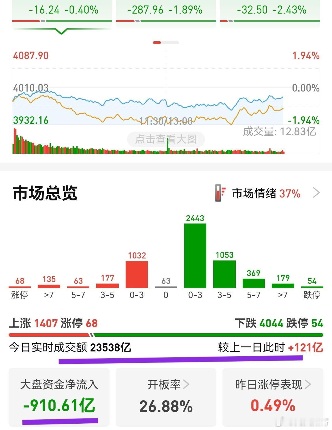 昨天指数大涨，今天全面大跌，但成交额昨天缩量近2000亿，今天几乎平量。这说明资