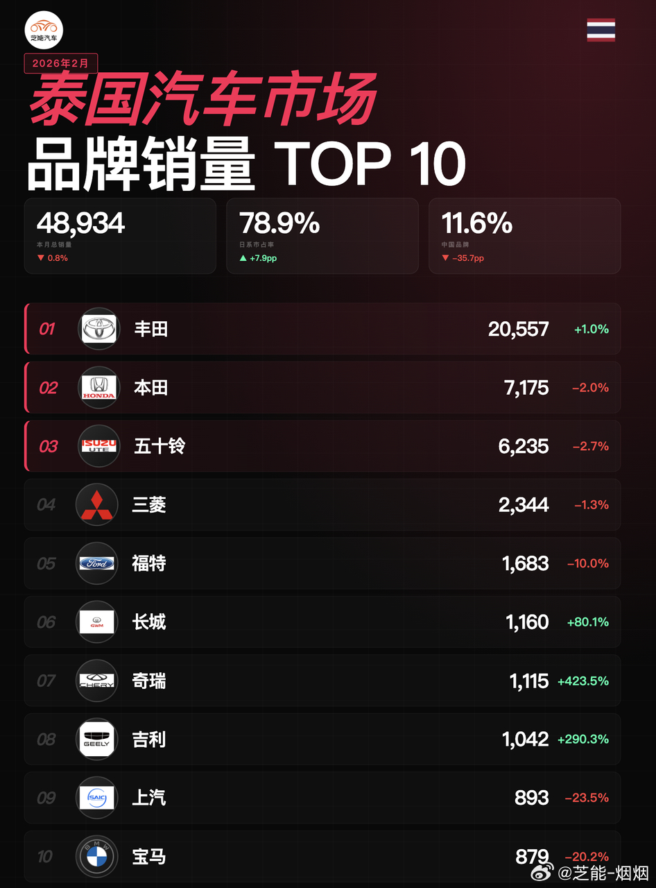 亚洲车市|泰国2026年2月：补贴退坡 中国品牌下滑泰国车市2月数据出来，对电动