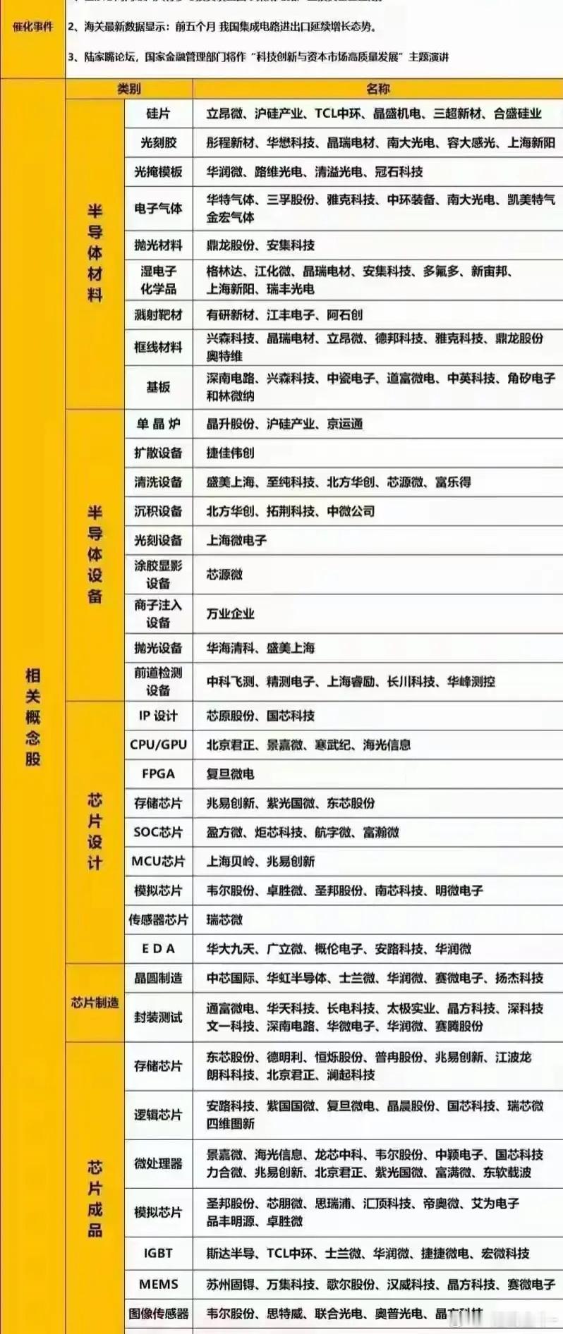 今日给你们福利。相信我中特估后就是科特估。昨天半导体气势如虹，带动了科技股集体反