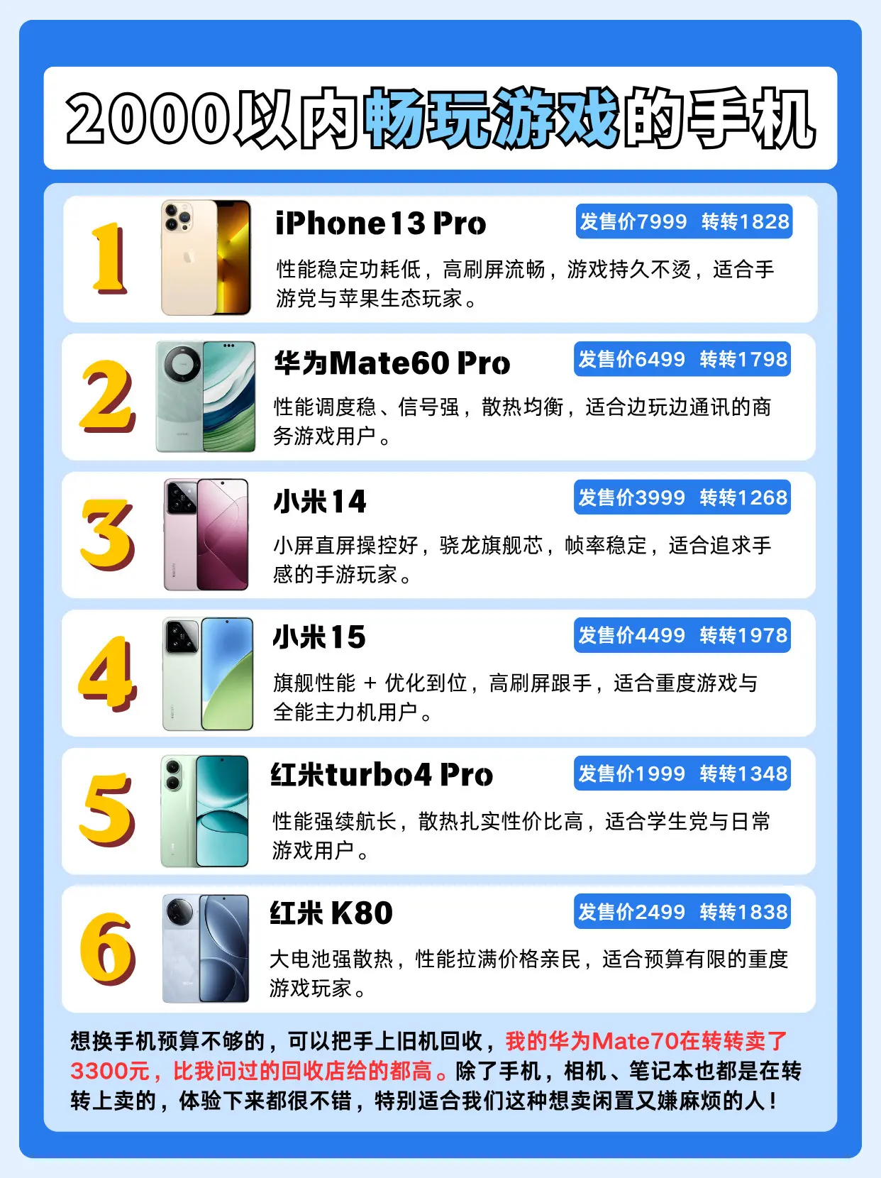 2000以内畅玩游戏的手机。iPhone13 Pro、华为Mate60...