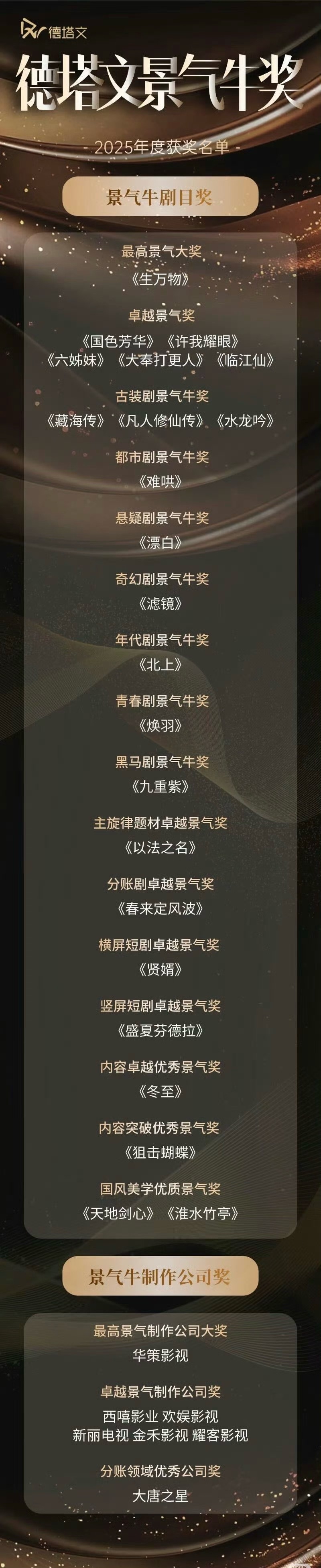 杨幂主演的《生万物》没有任何限定词的最高景气大奖🏆年冠生万物，年度剧王生万物！