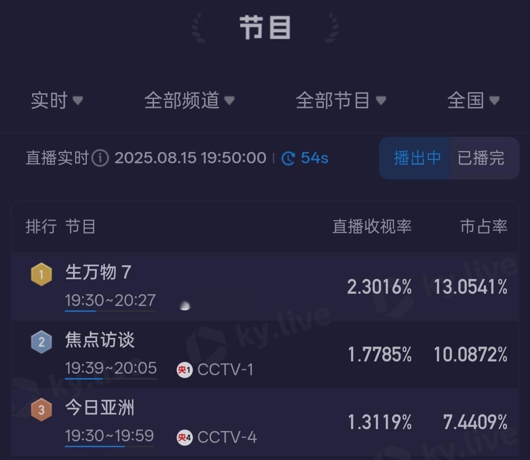 绣绣怀孕 生万物收视2.3了，好快啊…… ​​​