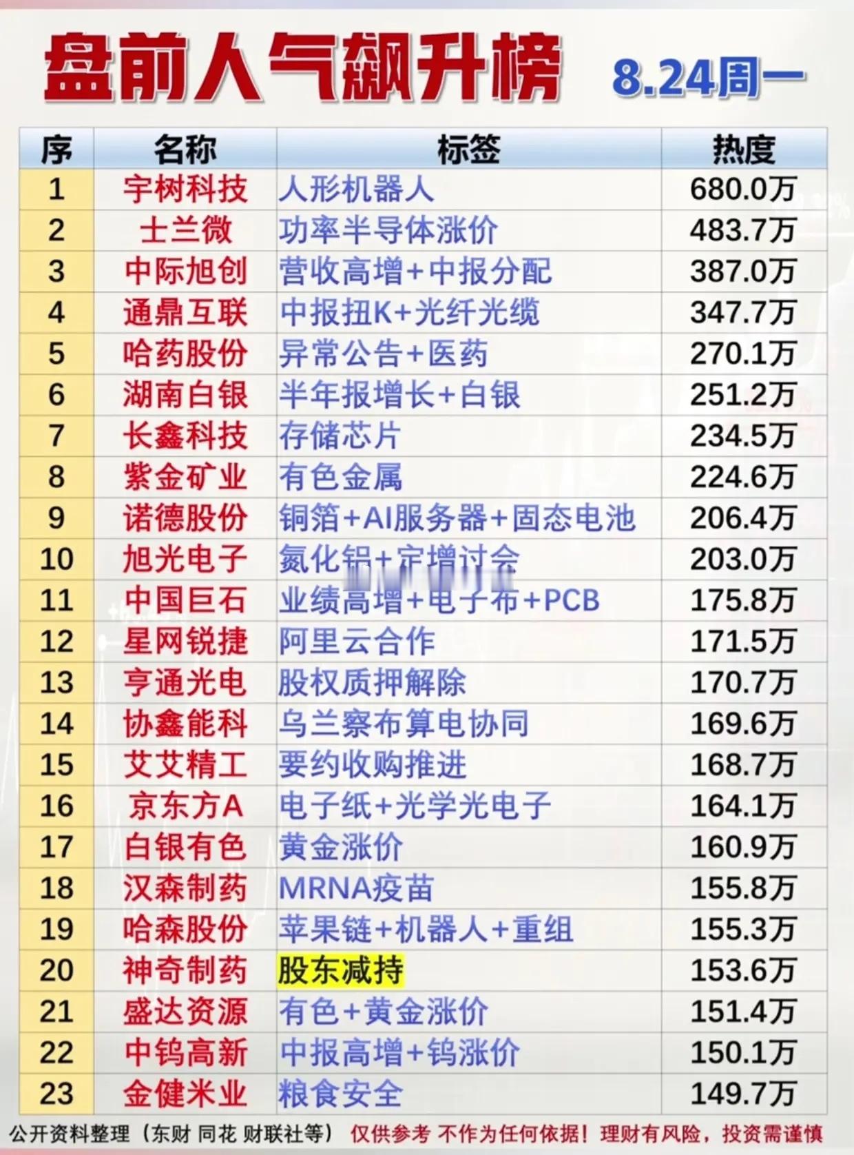 周一盘前人气榜热度炸裂！断层龙头现身，三大主线定好今日盘面基调8月24日周一盘前