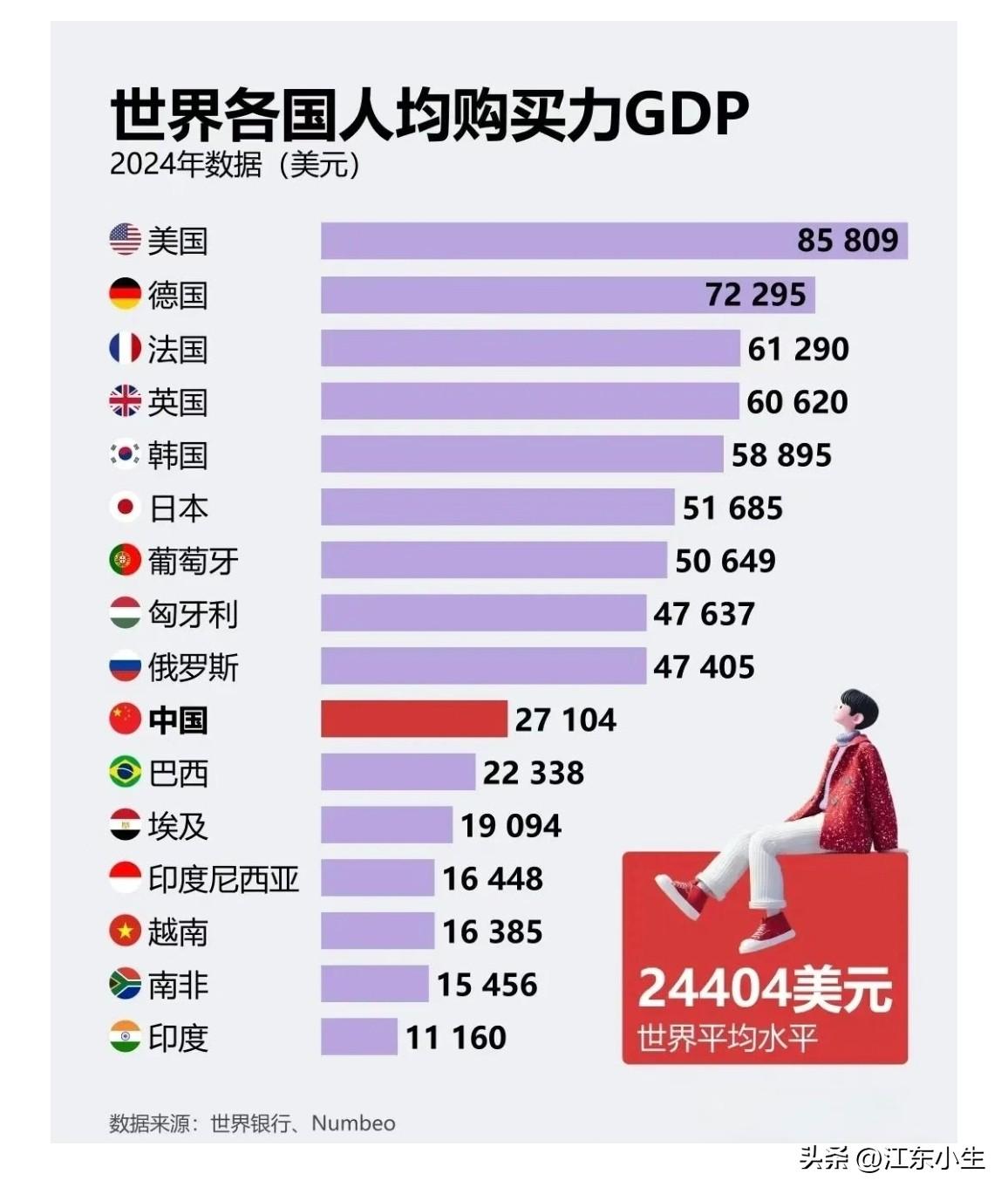 世界各国人均购买力GDP。