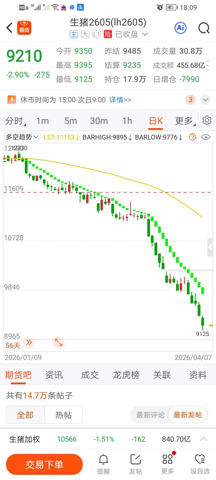 不装了，我这反向指标今儿出手了，瞧瞧能不能给生猪期货2605带来转机。
今天在9