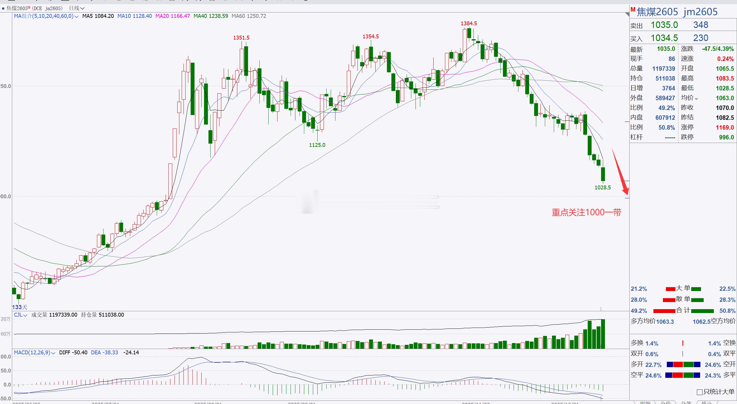 1、【焦煤2605】焦煤较弱，短线偏空！焦煤延续走回踩，并跌破1050一带，目前