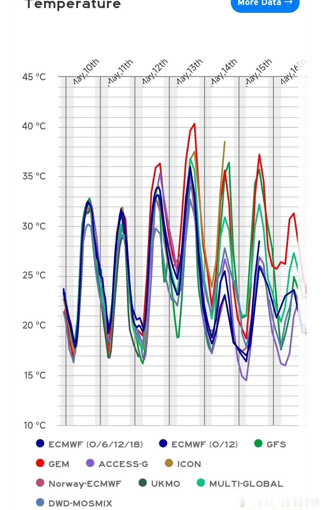 今天最高气温28.8℃，由于下午多云，而且风力有些大，影响了升温。另外，由于入夜