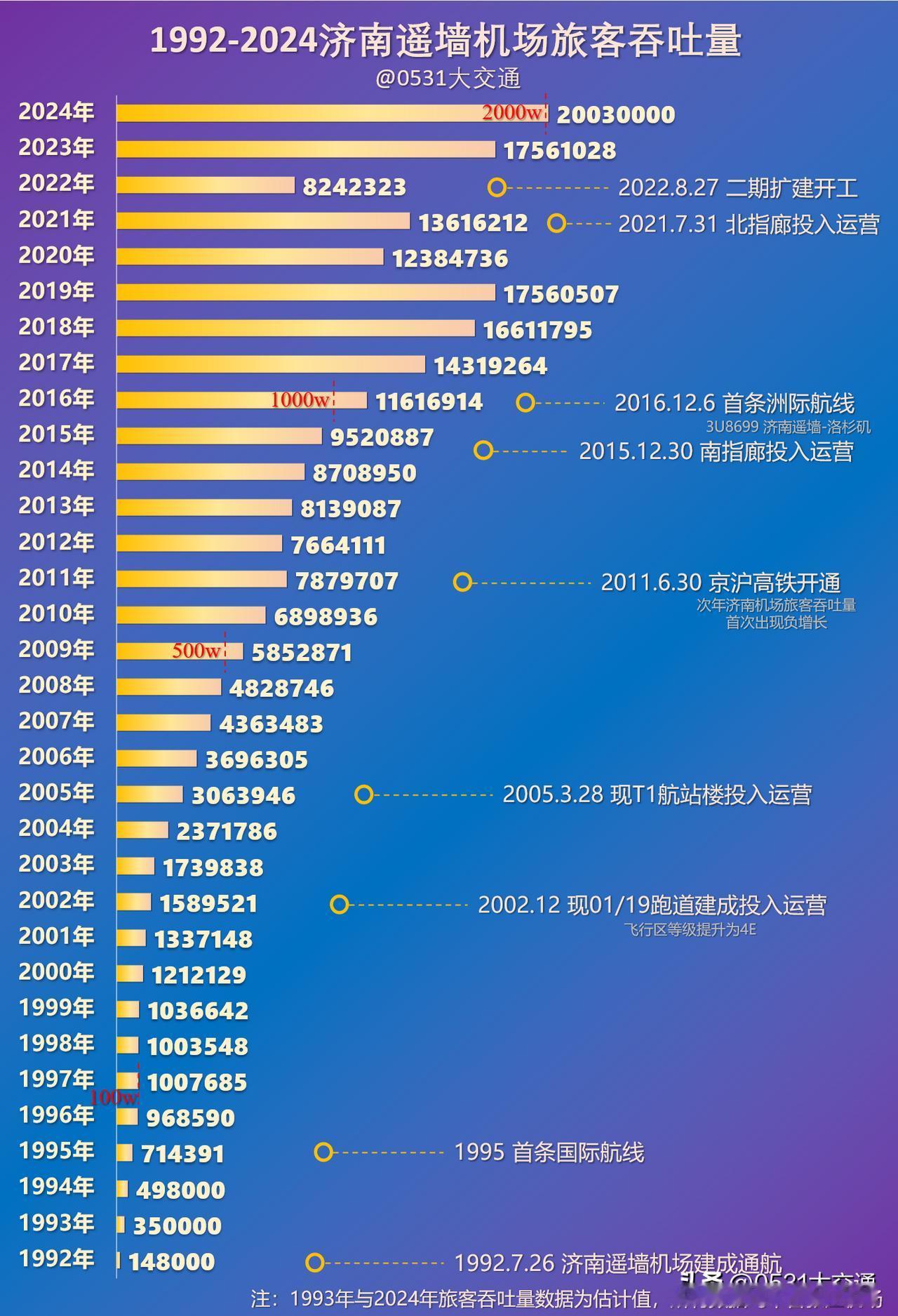 2025年马上就要到了，先提前祝大家新年快乐！今天济南机场旅客吞吐量首次突破20