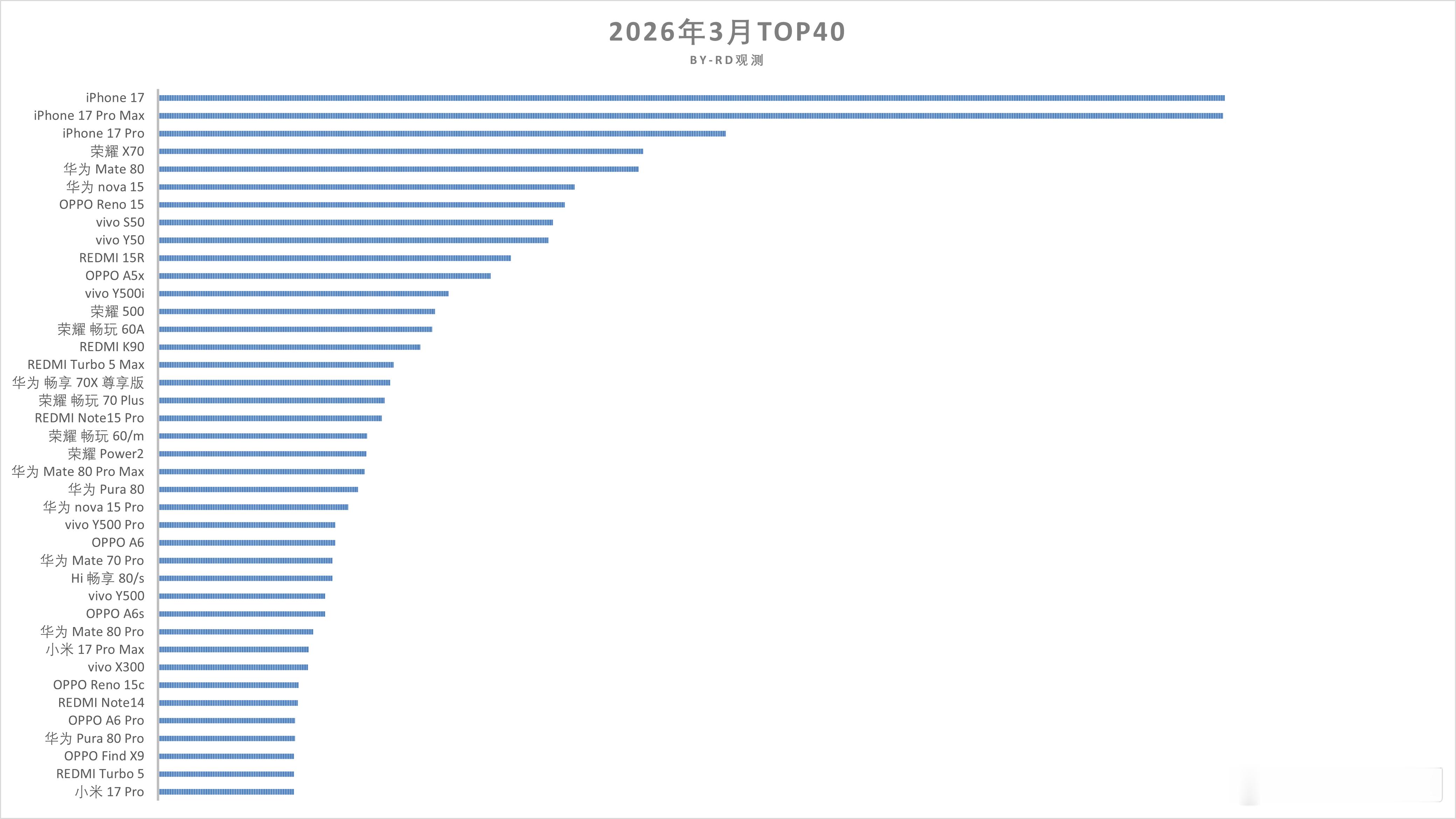 2026年3月 TOP40（Sell out） 