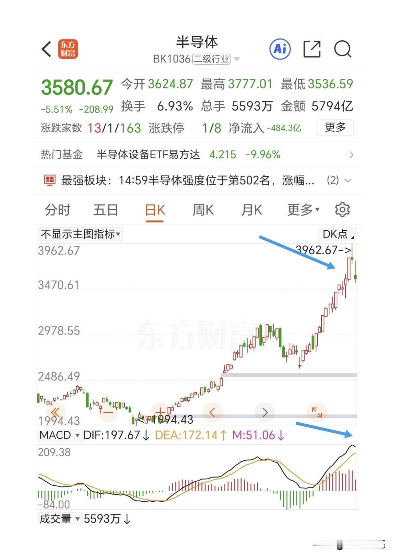 成也科技，败也科技。明天半导体不能反包，顶分型结构就确立了。

指数一天大跌10