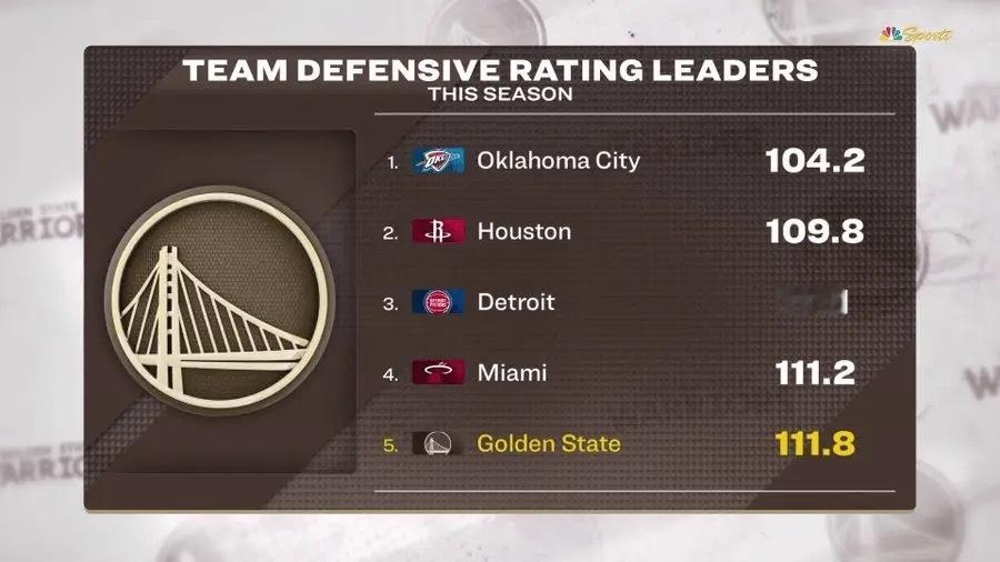 赛季至今联盟防守效率值排行榜Top5：1、雷霆 104.2分2、火箭 109.8
