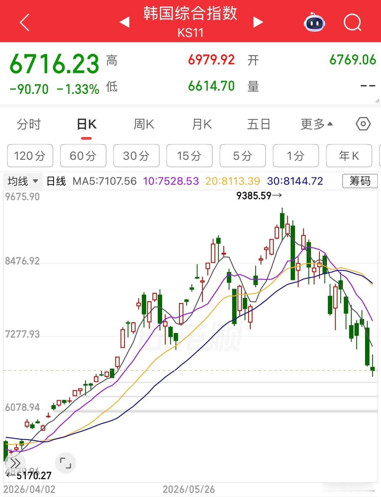 韩国股市7月已经跌20%＋了。三星和海力士对应市盈率10倍以内都跌这么多。说明国
