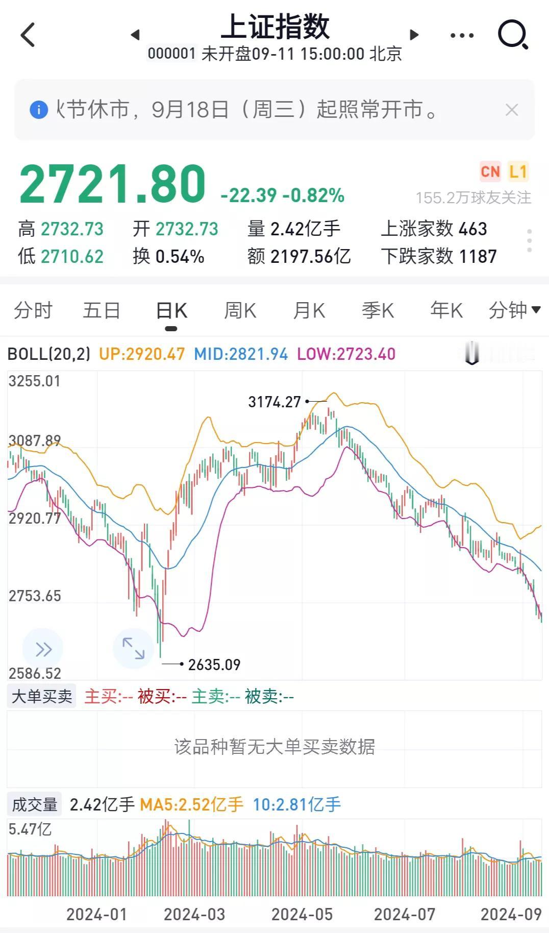 我们的股市单边📉，连个像样的反弹都没有，跌的大家心灰意冷，要么躺平，要么离场。
