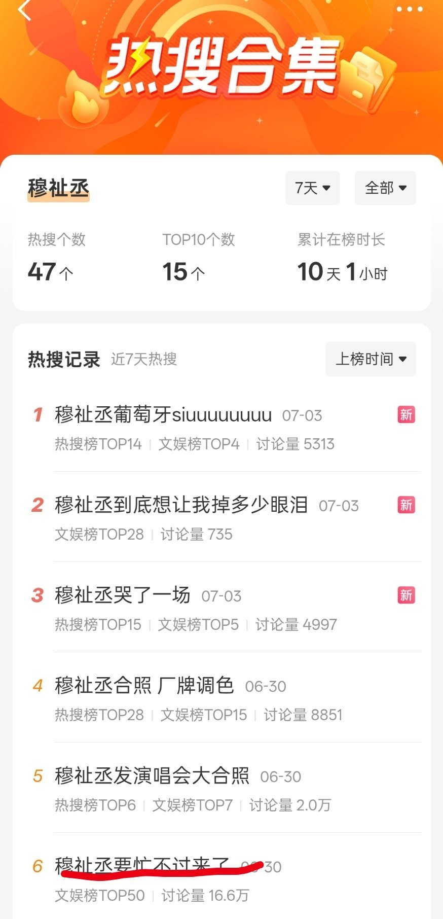 7天上了47个热搜，今天就出来发了一条微博就连上三条热搜。穆祉丞忙不过来 小慕斯
