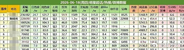 鞠婧祎的活粉量简直恐怖如斯，互动人数居然和签到人数差不多，简直女顶来的 