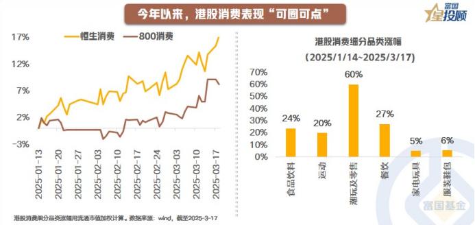 【星行研】今年以来港股消费表现如何？
 
自1月中以来，港股消费悄然露出“尖尖角