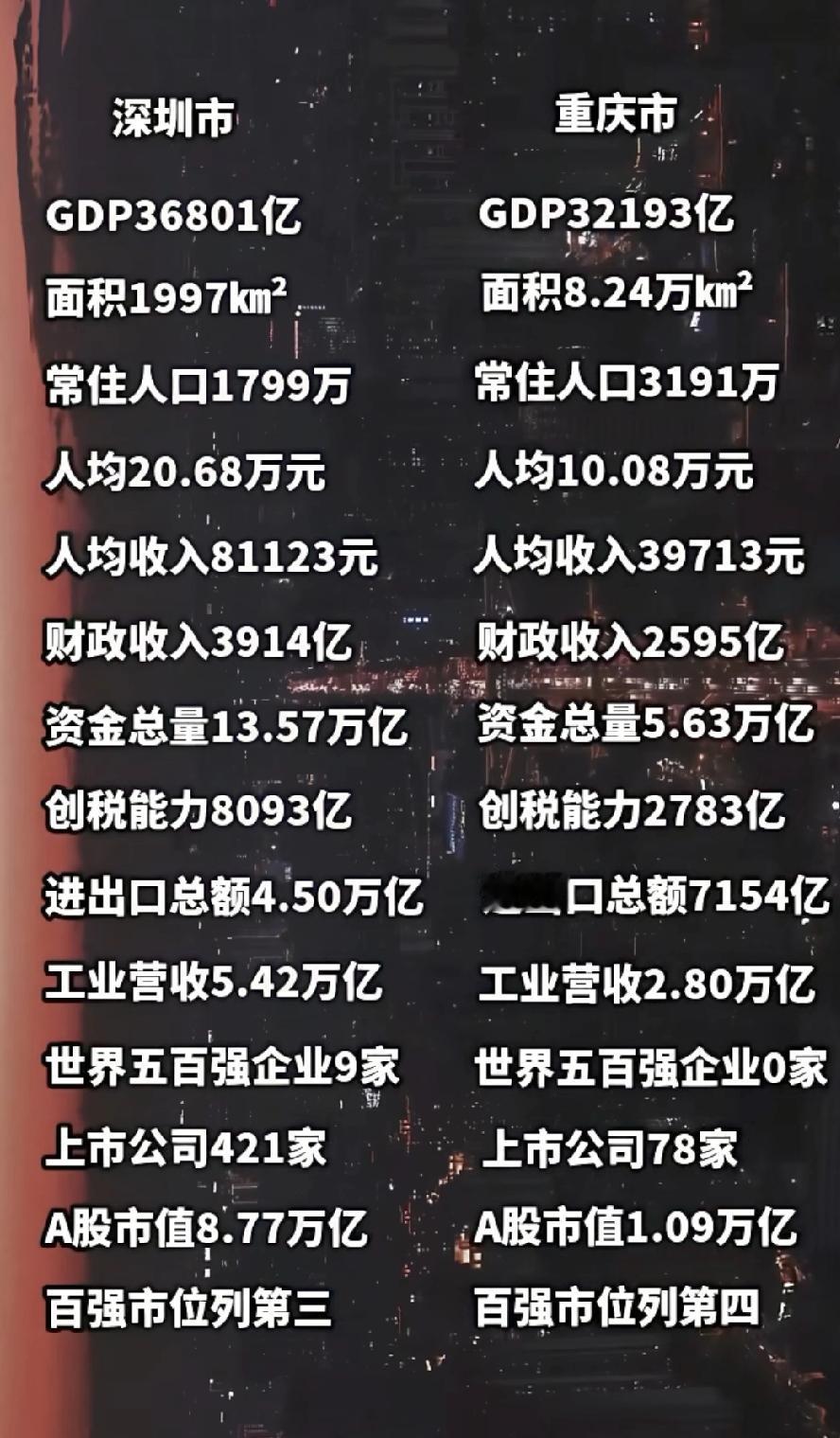 深圳与重庆各方面数据对比情况，从图片数据对比情况来看深圳现在无论是GDP总量，以