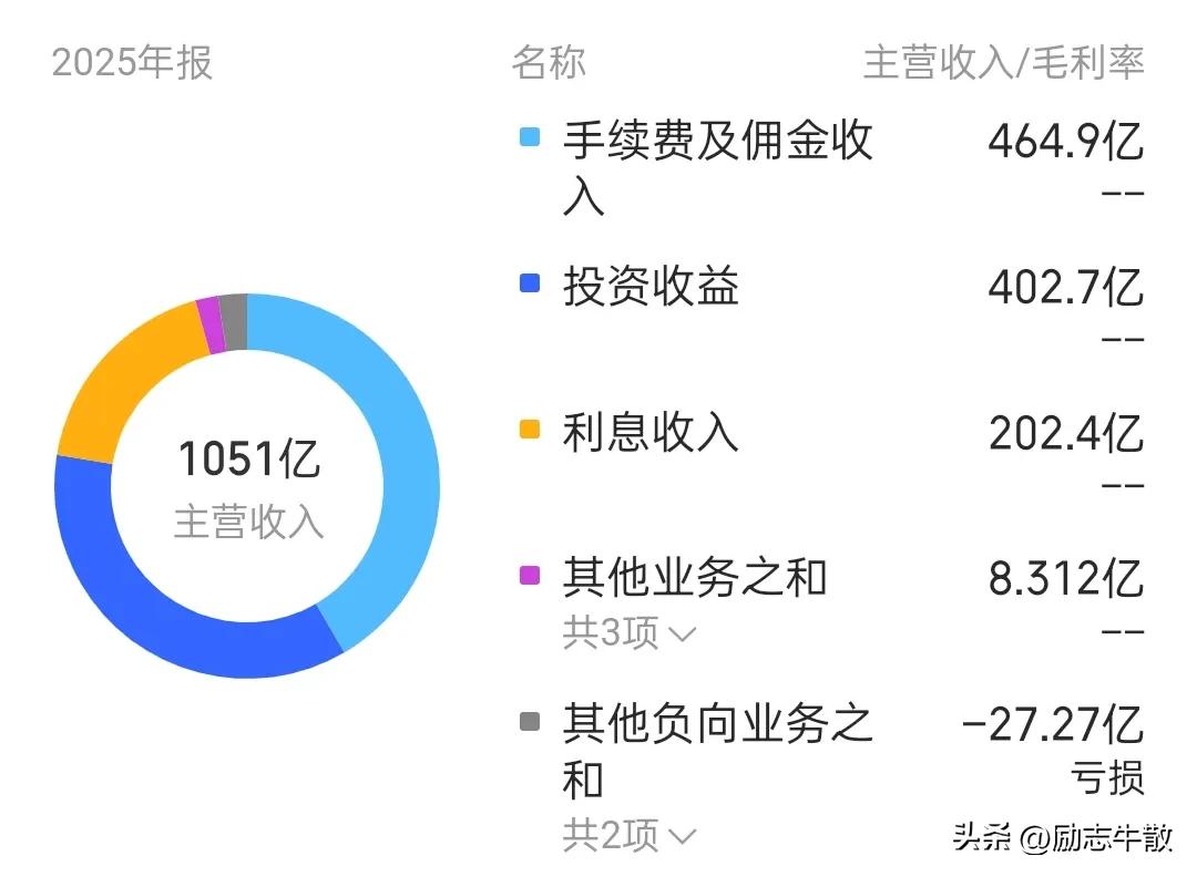 这是券商一哥的主营构成，佣金和手续费占据半壁江山，2025年净利润300亿，利息