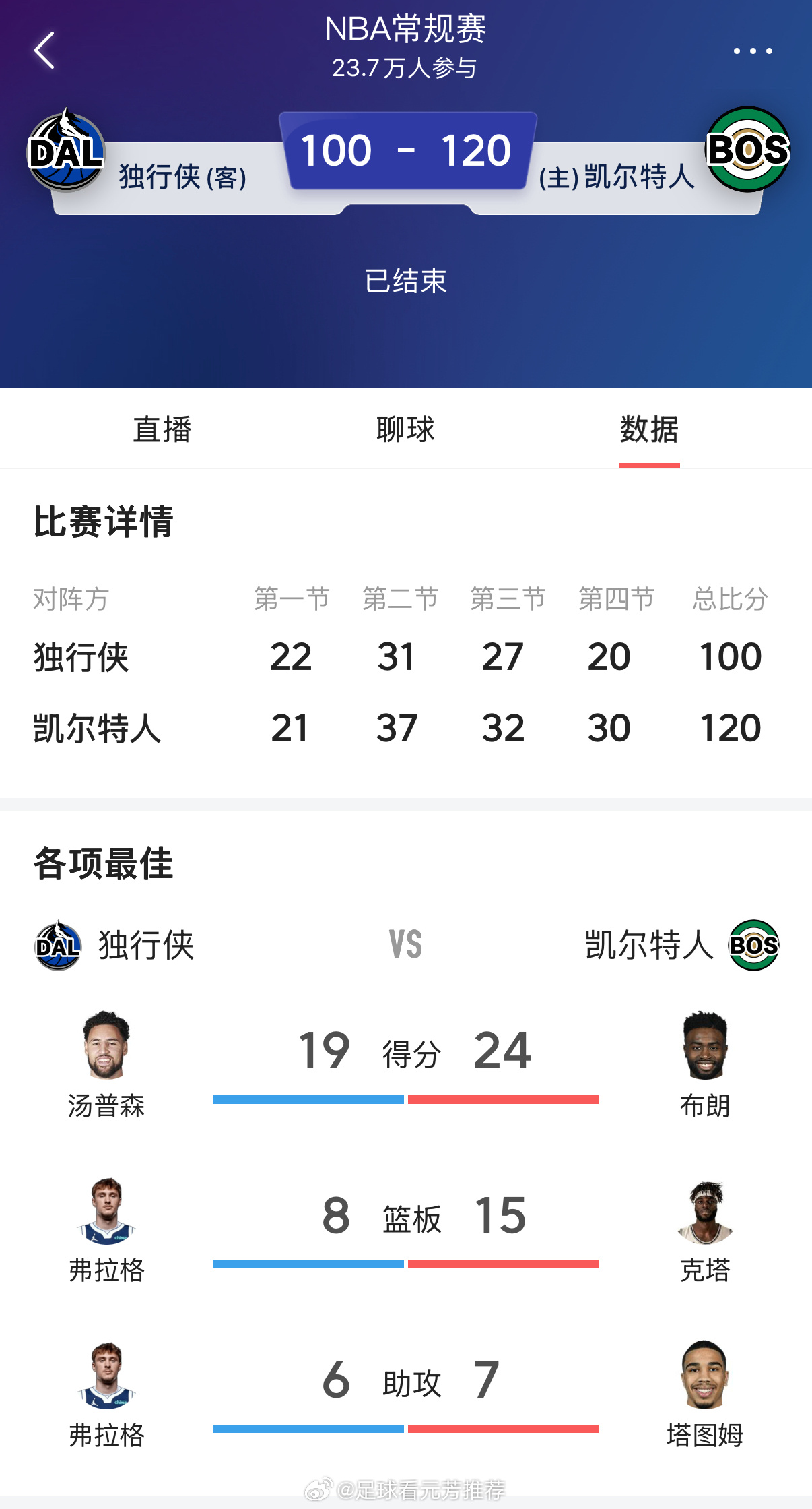 塔图姆状态不佳，空篮都扣不进！今日凯尔特人对阵独行侠的第二节，塔图姆突破面对空篮