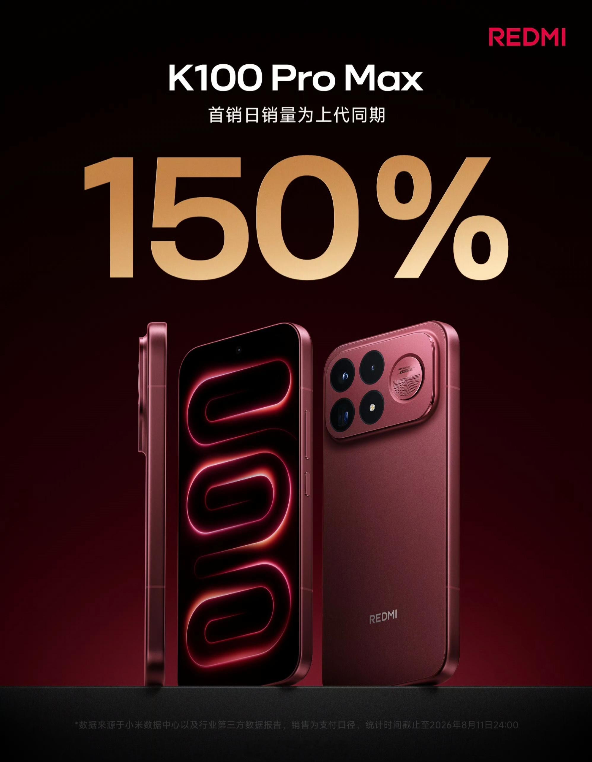 REDMI K100 Pro Max 首销日销量达到上代同期的 150%。放到去
