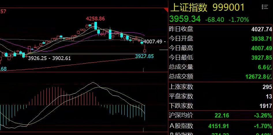 大家都亏就不算亏！明日或迎短线机会今日市场总结6月8日，A股全天震荡调整，三大指