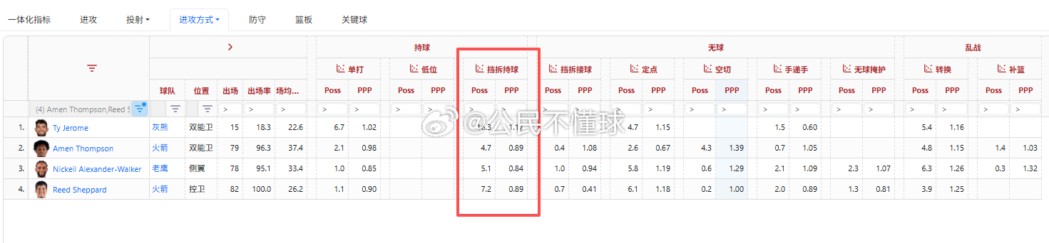 亚历山大沃克并不是比斜坡更好的挡拆持球人。但是他一定是更好的后场防守者。所以如果