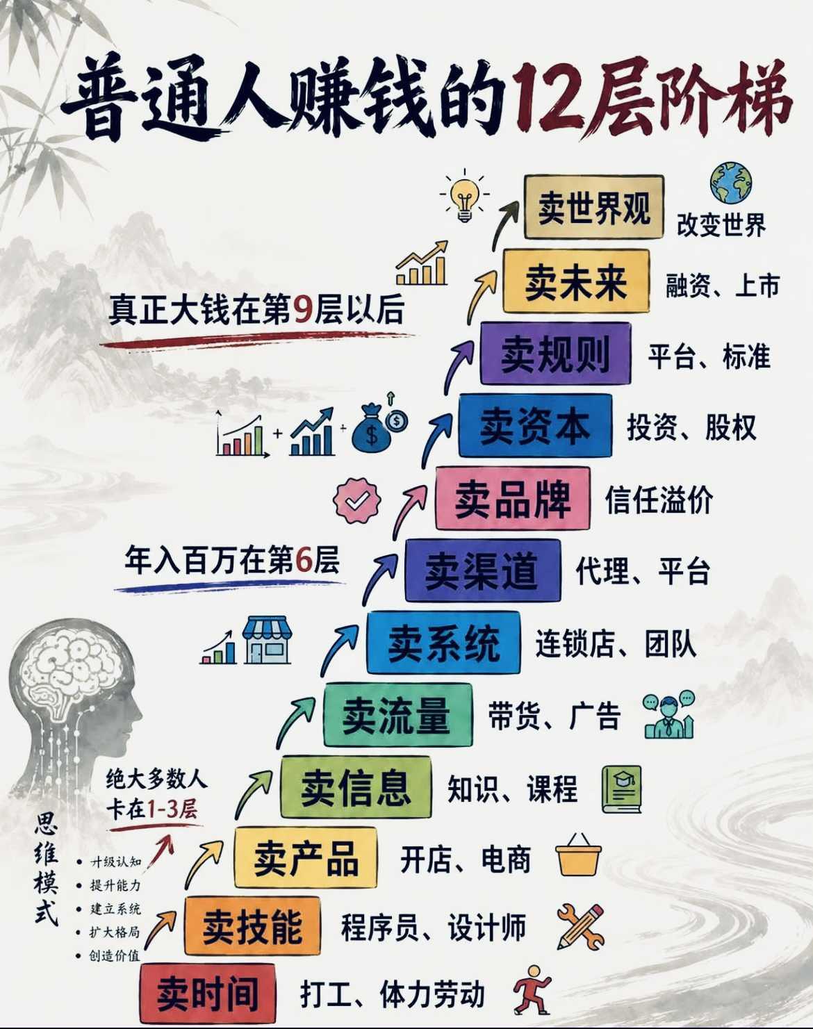 普通人赚钱的十二层阶梯