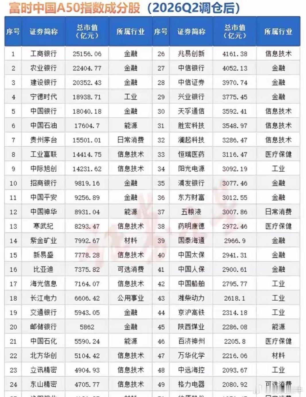 富时中国A50指数成分股（2026Q2调仓）核心解读一、行业分布统计1. 金融板