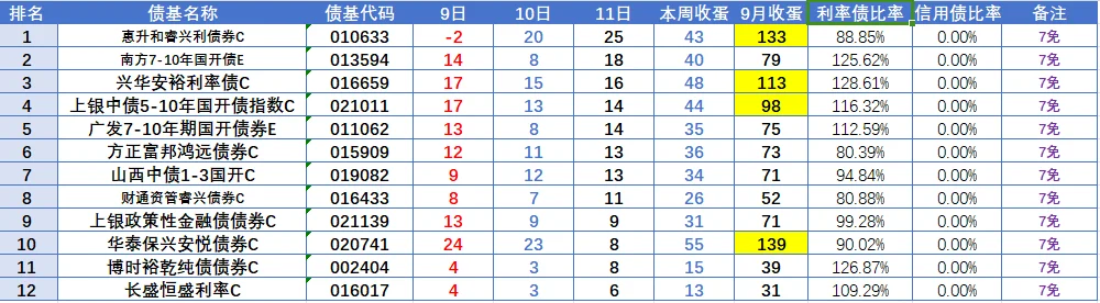 9.11债基产蛋情况，利率债优势明显